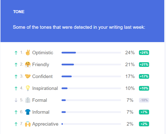 PrasannaAlgates's tweet photo. The Fantastic feature of @Grammarly is that it observes your communication tone and gives you a summary... So this triggers questions like "Am I being motivational to my team? " #QuantifiedData https://t.co/shvl2bu2S3