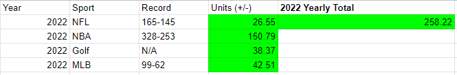 Another successful month in the books for @SboyVip and the @DubClub_win group. We ended July at +22.4U, a little lower than I like, but some months are tougher than others, Our updated yearly stats are posted below. DM me to get access for August, I have a DEAL for you.