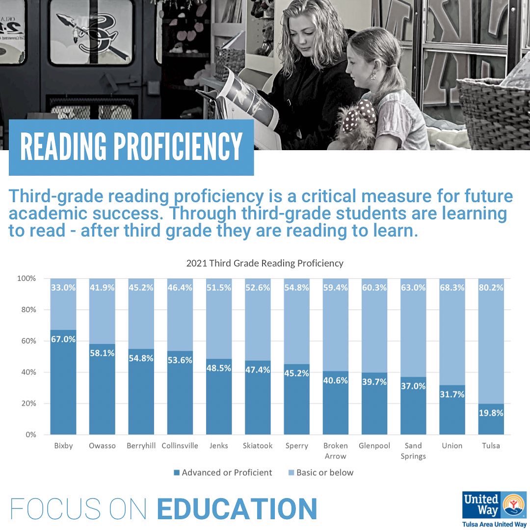 tulsaunitedway's tweet photo. Over the next few weeks, we’re taking a deep dive into one of our three building blocks - Education! Make sure to follow us and follow along!

Learn more about our partners in education at https://t.co/egatcAKtbm 📚#FocusOnEducation #LiveUnited https://t.co/5ru2g5la6K