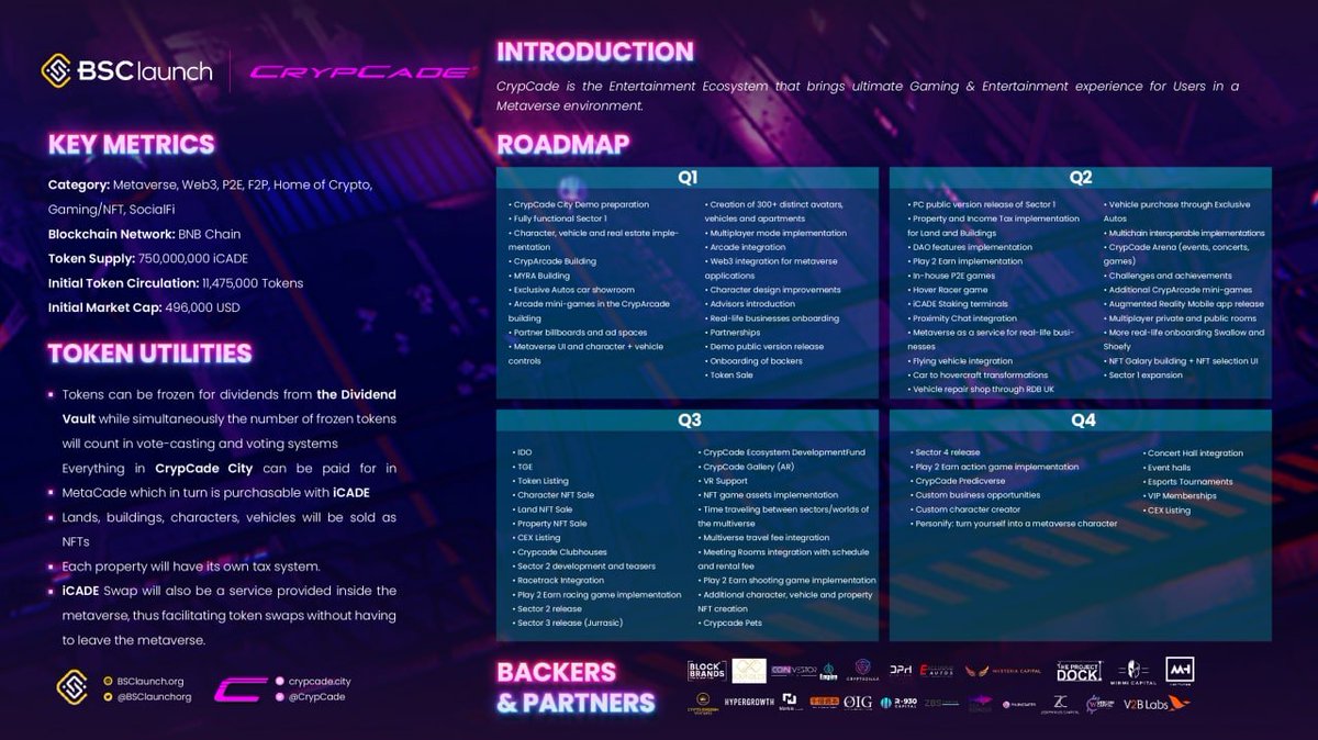 BSClaunchorg's tweet photo. 🎮 CRYPCADE ONE-PAGE OVERVIEW 🎮
🔥 @CrypCade - Functional Fullstack Open Entertainment Metaverse on Blockchain.
🔥 #Gaming and #Social #Metaverse
🔍 DYOR: https://t.co/JTRwJinFml
➡️ Download the DEMO and enjoy the CrypCade Metaverse: #Window - #MAC - #MACIntel (Available) https://t.co/QtYcuB1ACz