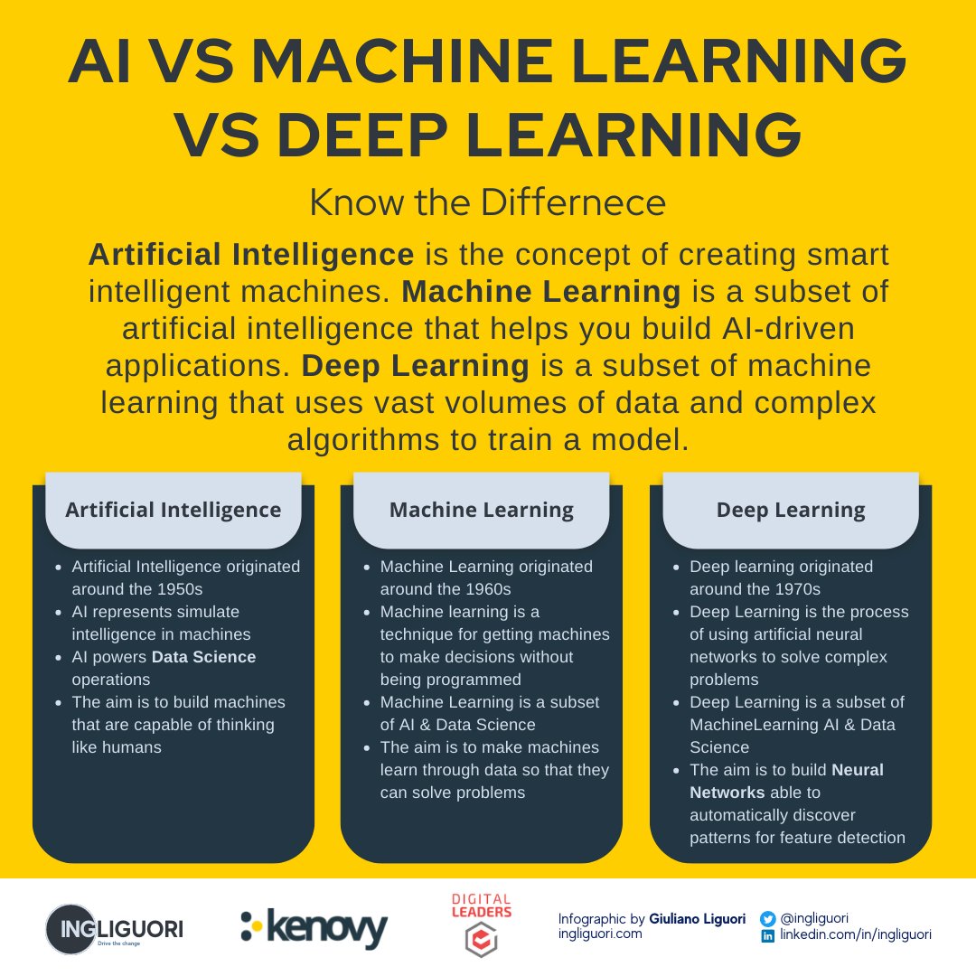 wissen_tech's tweet photo. Difference between #AI, #MachineLearning and #DeepLearning - #infographic
Via @Ingliguori 

#Data #ArtificialIntelligence #ML #DL #DataScience #DataAnalytics https://t.co/pkRmNMc32t