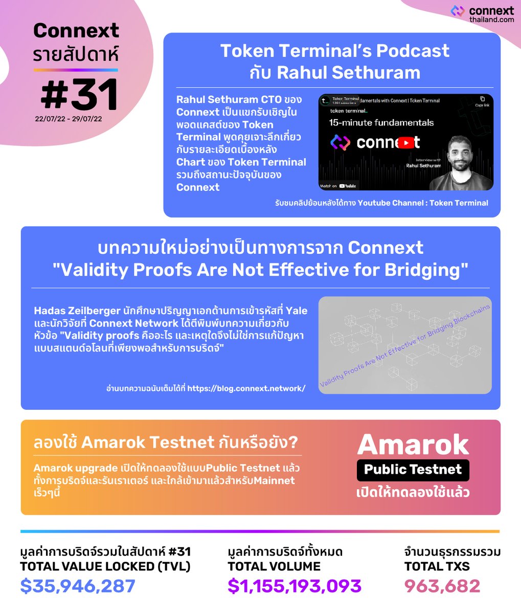 connext_th's tweet photo. สรุปข่าว @ConnextWeekly #31 ✍️
✅การพัฒนาระบบนิเวศ @ConnextNetwork
ระหว่างวันที่ 22-29 กรกฎาคม
📉มาเจาะลึกกันว่าเกิดอะไรขึ้นบ้าง ในช่วงสัปดาห์ที่ผ่านมา
#connext
#bridgewithconnext
#connextingchains
#nxtp
#amarok
#connextthailand
#connextweekly https://t.co/lOdaTL2uUm