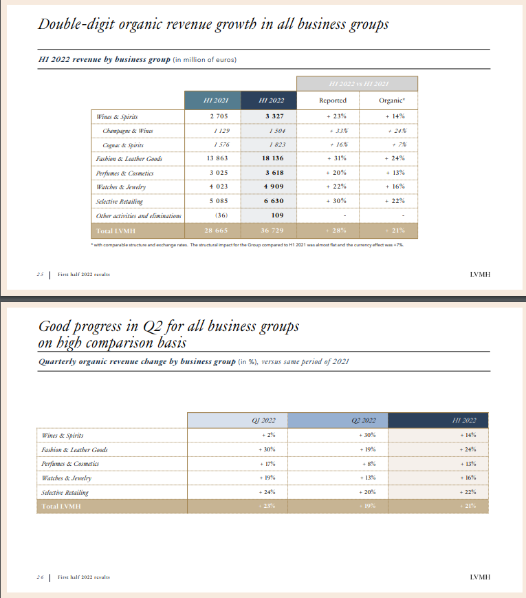 Luxury brands Hermès and $LVMH are defying all this talk of a recession to grow at double digits across all business segments: