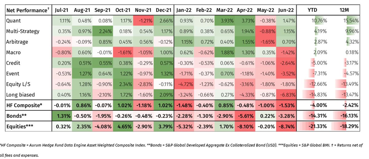 BrightgateC's tweet image. Rentabilidades por estrategias de los hedge funds
aurum.com/hedge-fund-dat…
