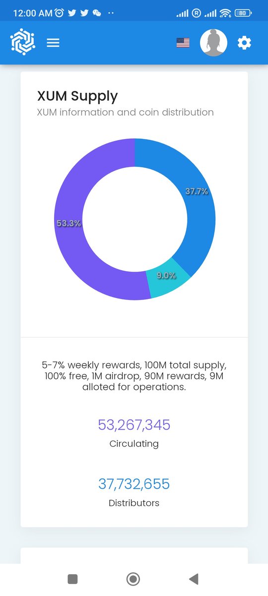 Renzie0407's tweet photo. $xum have only 37M left, 53M on circulation.. While $xwm 44M on circulation and will last for decades!. Have a feeling,🤗 this will be exciting in the next weeks/months ahead!..🔥🔥🔥 https://t.co/FyRWInLu9L