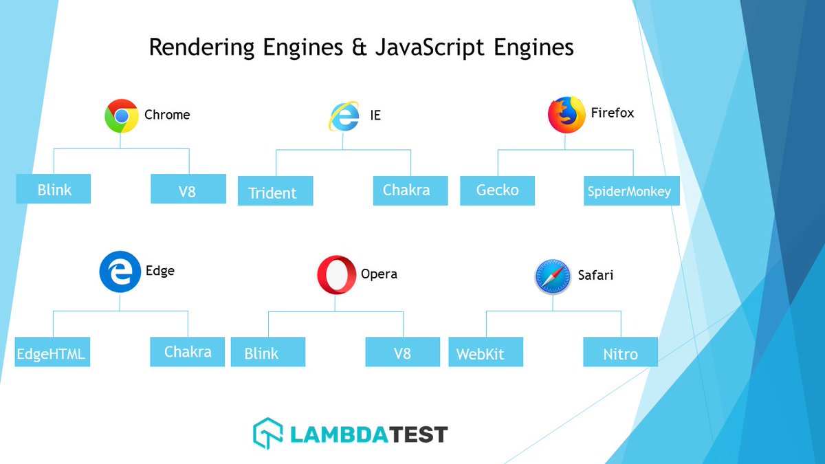 Mopanoo's tweet photo. Wir haben verschiedene Arten von js-Engines in jedem Browser. Laut diesem Foto können Sie sie sehen.(ich finde das im Internet 😃) . Einer der wichtigsten dieser js-Engines ist der #V8_Engine ,dass #Chrome und #Opera es benutzen.
#javascript
#frontend https://t.co/8N7CgpUy4R