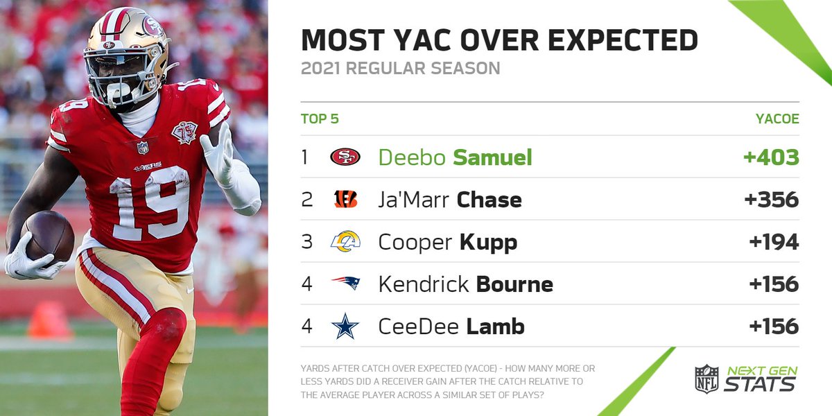 Myrtle Hughes Viral: Deebo Samuel Stats