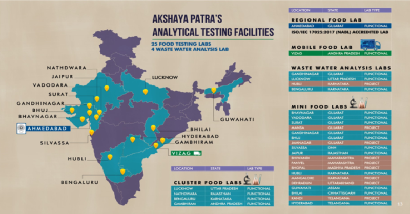 AkshayaPatraUSA's tweet photo. At Akshaya Patra, we pride ourselves for our commitment to #foodsafety and providing #healthy & #nutritiousfood. Take a look at our #TestingFacilities spread across India.