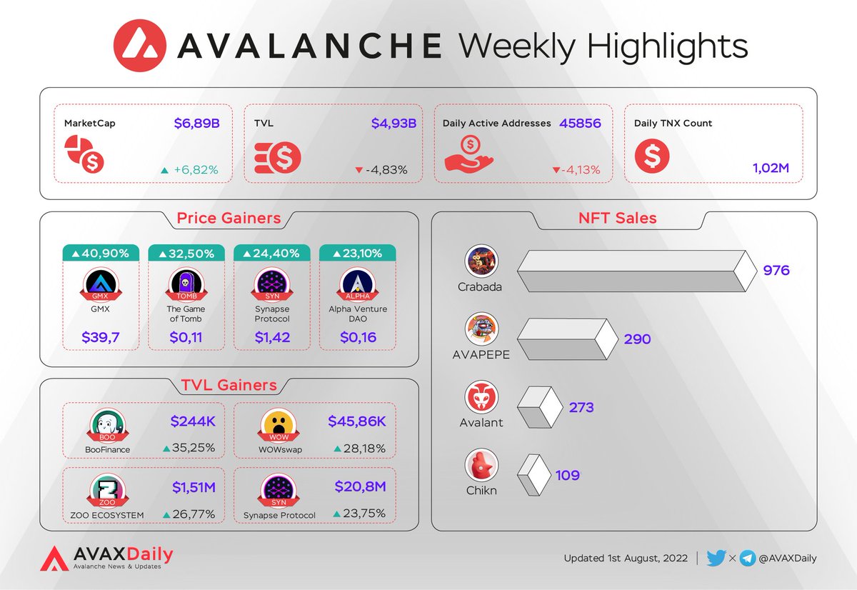 🔺Avalanche Ecosystem Weekly Highlights🔺

Price gainers
$GMX <a href="/GMX_IO/">GMX 🫐</a>
$TOMB <a href="/tombfinance/">The Game of Tomb 👻</a>
$SYN <a href="/SynapseProtocol/">Synapse Labs</a>
$ALPHA <a href="/AlphaVentureDAO/">Moved to @stellaxyz_</a>

TVL gainers
$BOO <a href="/Boo_Finance/">BooFinance 👻🔺</a>
$WOW <a href="/Wowswap_io/">WOWswap</a>
$ZOO @ZooEcosystem
$SYN <a href="/SynapseProtocol/">Synapse Labs</a>

#AVAX #Avalanche #DEFI $AVAX