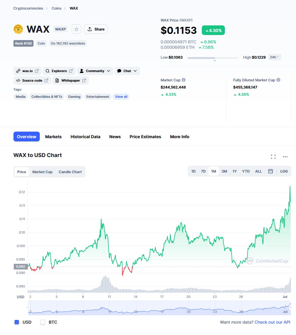 It's nice to see the price of #WAXP on the move again. There's so much great utility on this blockchain ... when will others take notice?

#NFTCommunity <a href="/WAX_io/">WAX</a> #NFTdrop #NFTgames