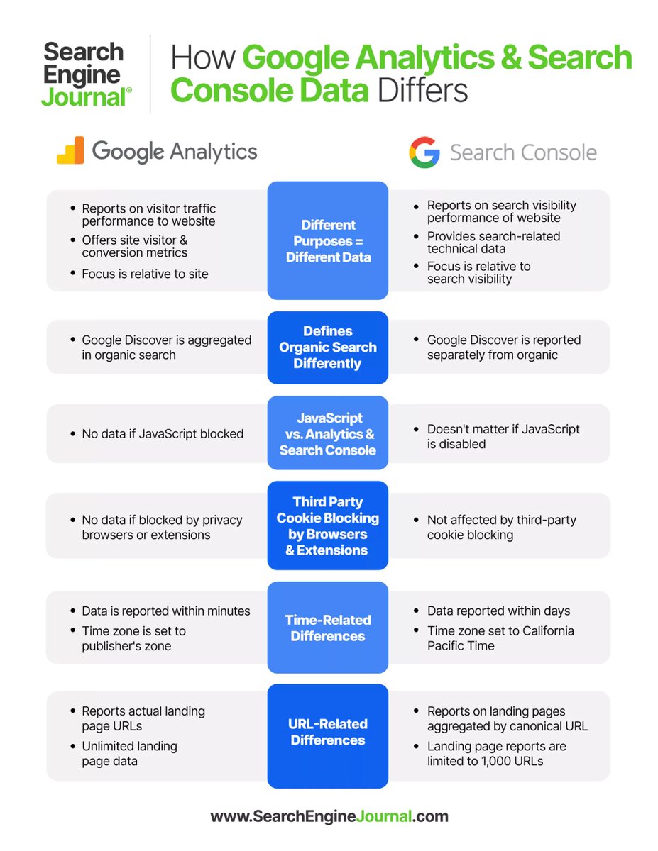 sejournal's tweet photo. The numbers in Google Analytics and Search Console don’t really match. Why? They solve different problems and take different approaches. https://t.co/2aklLHjdUD

#analytics #googleanalytics #googlesearchconsole #googleseo #seo https://t.co/wRYgqMK7Xx