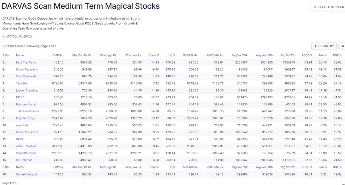 Coolfundoo's tweet photo. 🚩DARVAS Scan Medium Term Magical Stocks
18th Upd - 01Aug22
#DarvasScan #Momentum #Stocks
📍Darvas Momentum➕Qualitative Checks !
❣️Retweet if useful !
⚡️No. of Scrips are on the rise -😀
7 (28Jun)
11 (20Jul)
16 (01Aug)
I follow this for Bullish or Bearish sentiment ! https://t.co/Rqn5mYBXL5