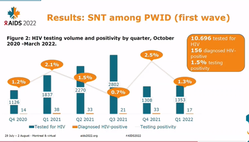 ccasejohn's tweet photo. Svitlana Leontieva shares data on why it's important to offer a combination of index testing &amp; social network testing w/ #HIVselftesting. Equally important to have more than one wave among people who inject drugs #AIDS2022 #test4hiv https://t.co/UWGim2NbQJ