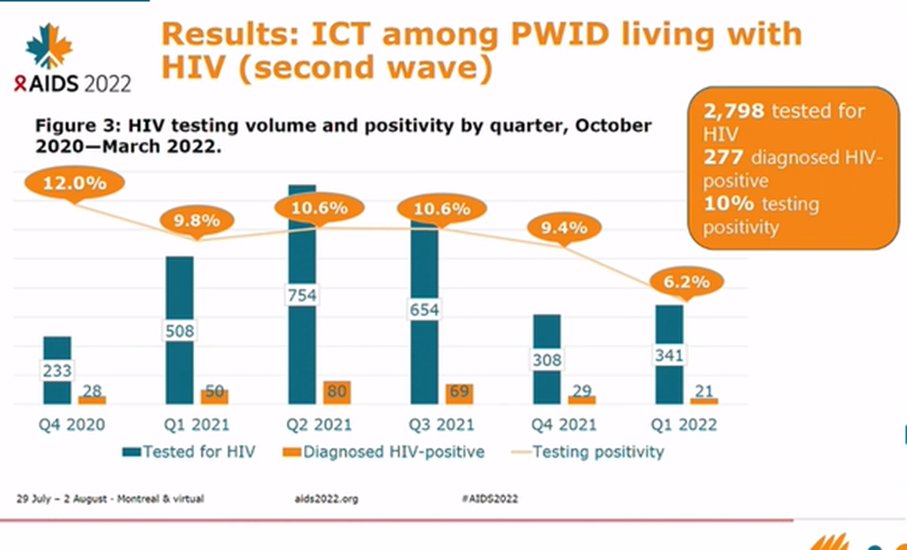 ccasejohn's tweet photo. Svitlana Leontieva shares data on why it's important to offer a combination of index testing &amp; social network testing w/ #HIVselftesting. Equally important to have more than one wave among people who inject drugs #AIDS2022 #test4hiv https://t.co/UWGim2NbQJ