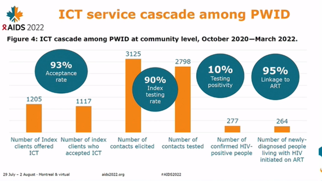 ccasejohn's tweet photo. Svitlana Leontieva shares data on why it's important to offer a combination of index testing &amp; social network testing w/ #HIVselftesting. Equally important to have more than one wave among people who inject drugs #AIDS2022 #test4hiv https://t.co/UWGim2NbQJ