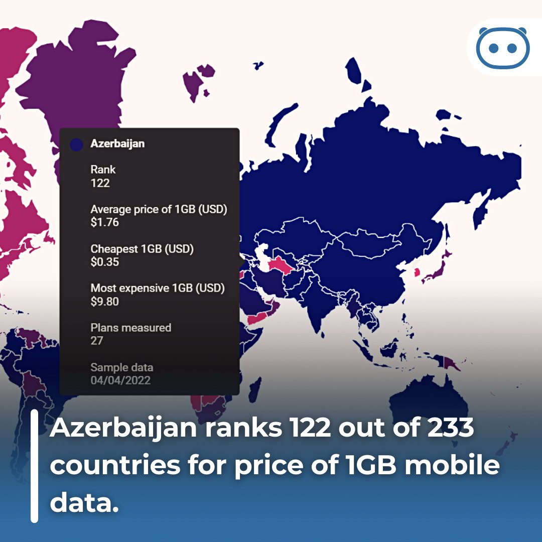 tedroidcom's tweet photo. 📣 A list of worldwide costs of 1 GB mobile #data has been made.

📌#Azerbaijan ranked 122nd in the world according to the price of mobile data, with 1GB costing an average of USD 1.76.
📌#Israel is the cheapest country in the world. #internet #cost

🔗https://t.co/LDhci4VKCi https://t.co/PwGoE5t1Ld