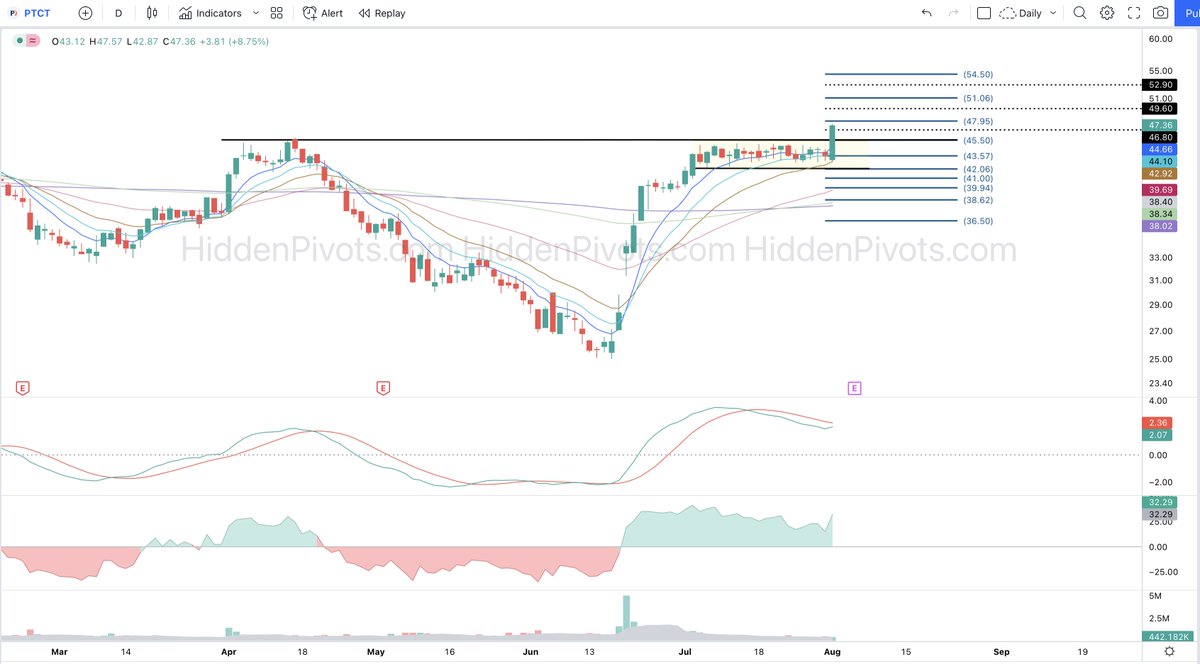 HiddenPivots's tweet image. $PTCT daily ⬆️ Finally busting out of the boxed trading range above HP $45.50 long trigger setup.
#HPchartroom