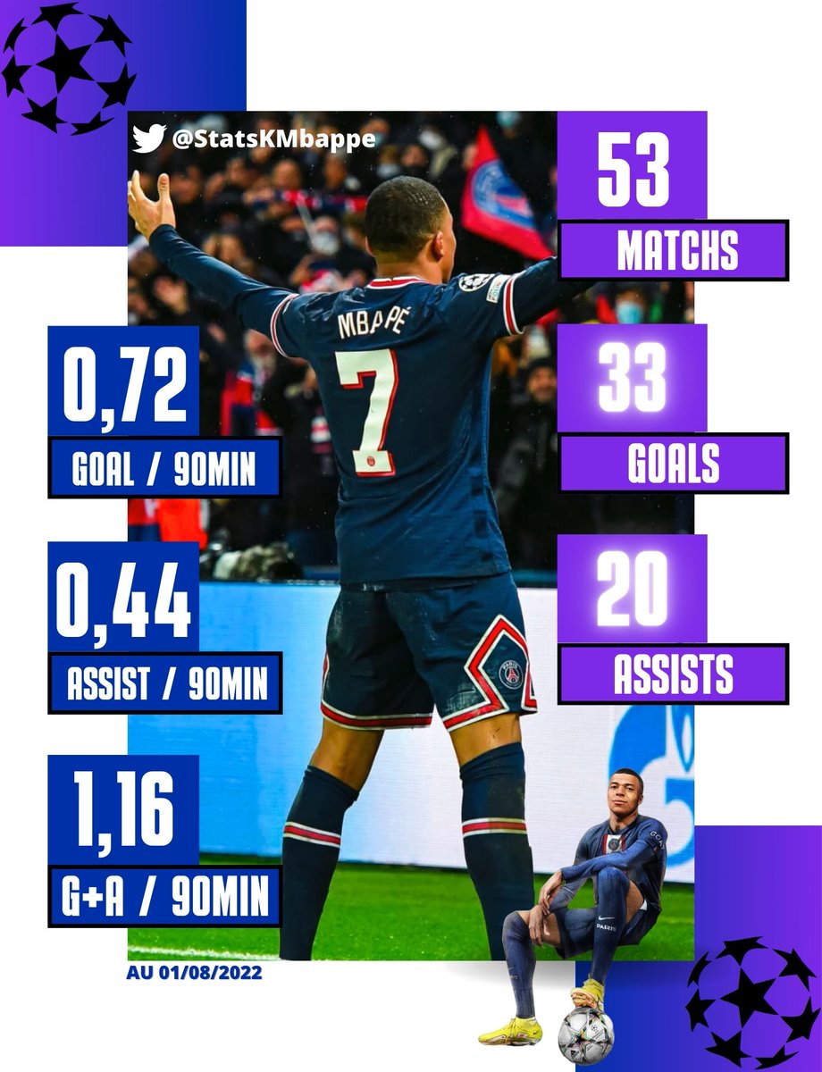 StatsKMbappe's tweet image. 🔴📊Kylian Mbappé est décisif toutes les 77 minutes en Ligue des champions depuis ses débuts dans cette compétition.