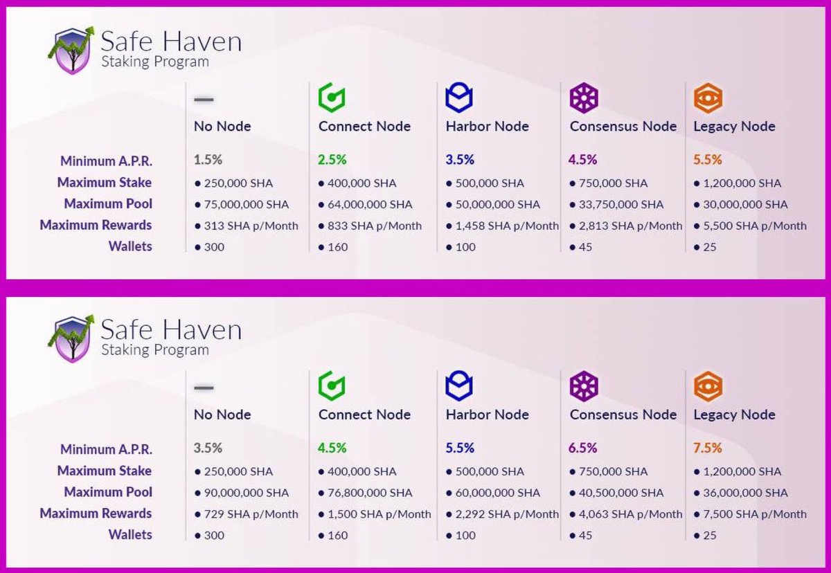 SafeHavenio's tweet image. August Fixed #Staking Pools Open‼️

Navigate to the “STAKING” tab within the #SafeNode application to see all available pools — #node pools can only be accessed by wallets with a matured node of that tier.

Visit our website for more $SHA staking info: safehaven.io/sha/staking/