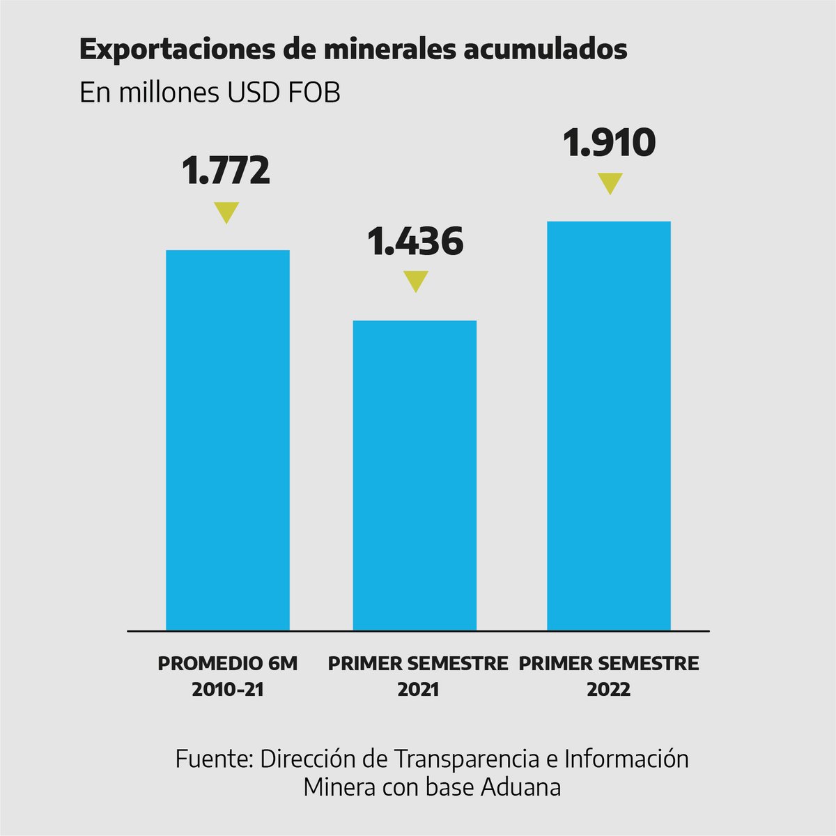 Las exportaciones de minerales del mes de junio de 2022 totalizaron los USD 326 millones, acumulando un total de USD 1.910 millones durante los primeros seis meses del año.
Abro hilo ↓