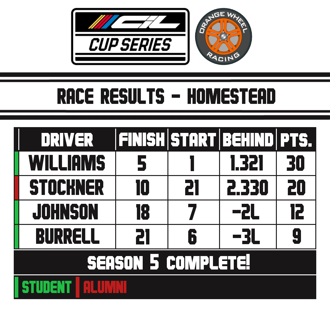 Orange Wheel Racing (@orange_wheels) on Twitter photo Final results from a race of ups-and-downs at <a href="/HomesteadMiami/">Homestead-Miami Speedway</a> ! Congrats to Drew for securing OWR's FIRST pole position in the College Cup Series!!!
#iracing #esports #collegiate #nascar #motorsports #emotorsports Final results from a race of ups-and-downs at <a href="/HomesteadMiami/">Homestead-Miami Speedway</a> ! Congrats to Drew for securing OWR's FIRST pole position in the College Cup Series!!!
#iracing #esports #collegiate #nascar #motorsports #emotorsports