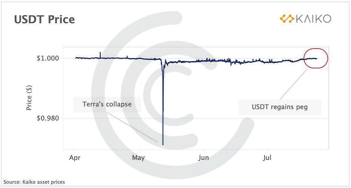 c3_trading's tweet photo. ✅ Fundamental Analysis ⚠️

USDT (Tether) has totally regained its Dollar peg after over 2 months of trading below $1.

#NFTCommunity #priceaction #NFTs #BTC #ETH #coincodecap https://t.co/BGkfcxIMzW