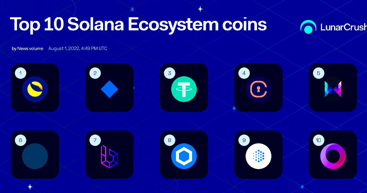 LunaClassicHQ's tweet photo. Top 10 Solana ecosystem coins by
NEW VOLUME. 🌗
🌗#LUNC #waves #Tether #CVC
#MEDIA
🌗 #WAS #BOT #LINK #OXY #LIKE3
💹💹💹💹💹💹💹💹💹💹💹💹💹 https://t.co/MJPNneS2NY