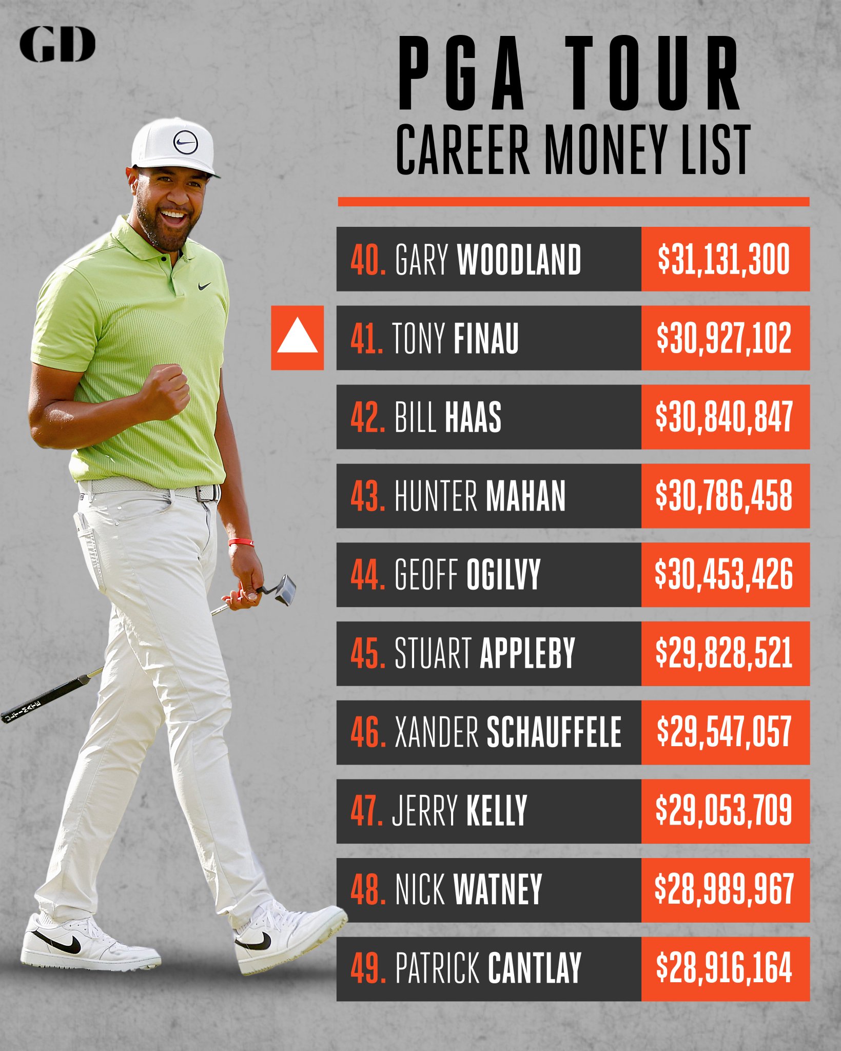 Golf Digest on Twitter "Tony Finau is making money moves. 💰 https//t
