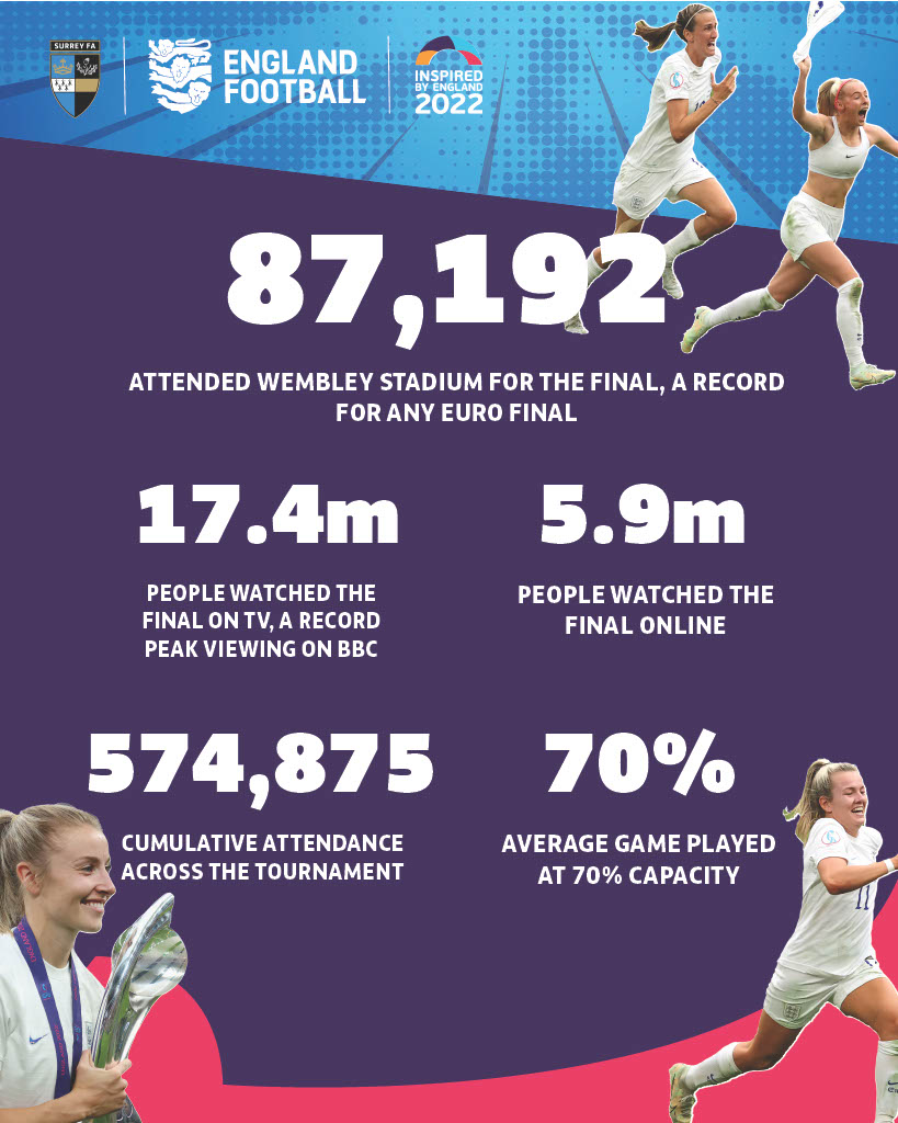 Who said no one cares about women's football?🤷Just look at those stats!👏

Here in Surrey we have seen participation in women &amp; girls’ football grow year on year, and our fantastic team continue to strive for parity between the male and female game.

This is only the start...