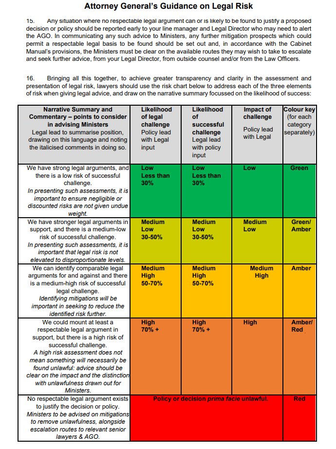 So I have obtained a copy of Suella Braverman's guidance on legal risk which you can read here. Some of the key points that leap out at me.🧵