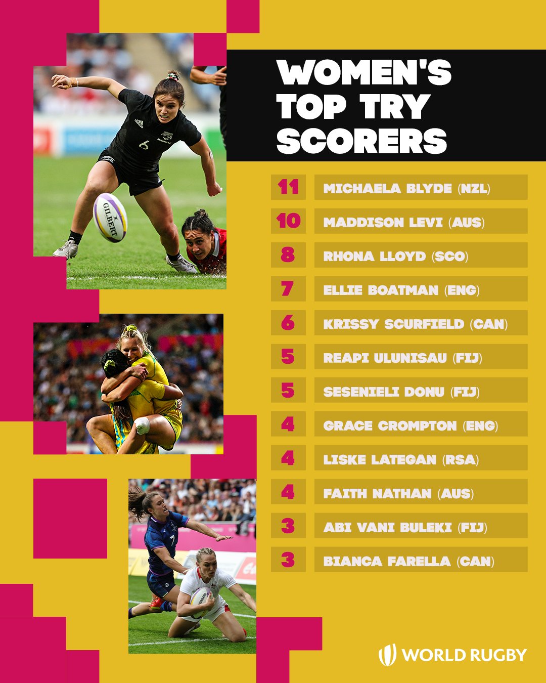 Commonwealth Games Women's top try scorers. Photo Courtesy/ World Rugby