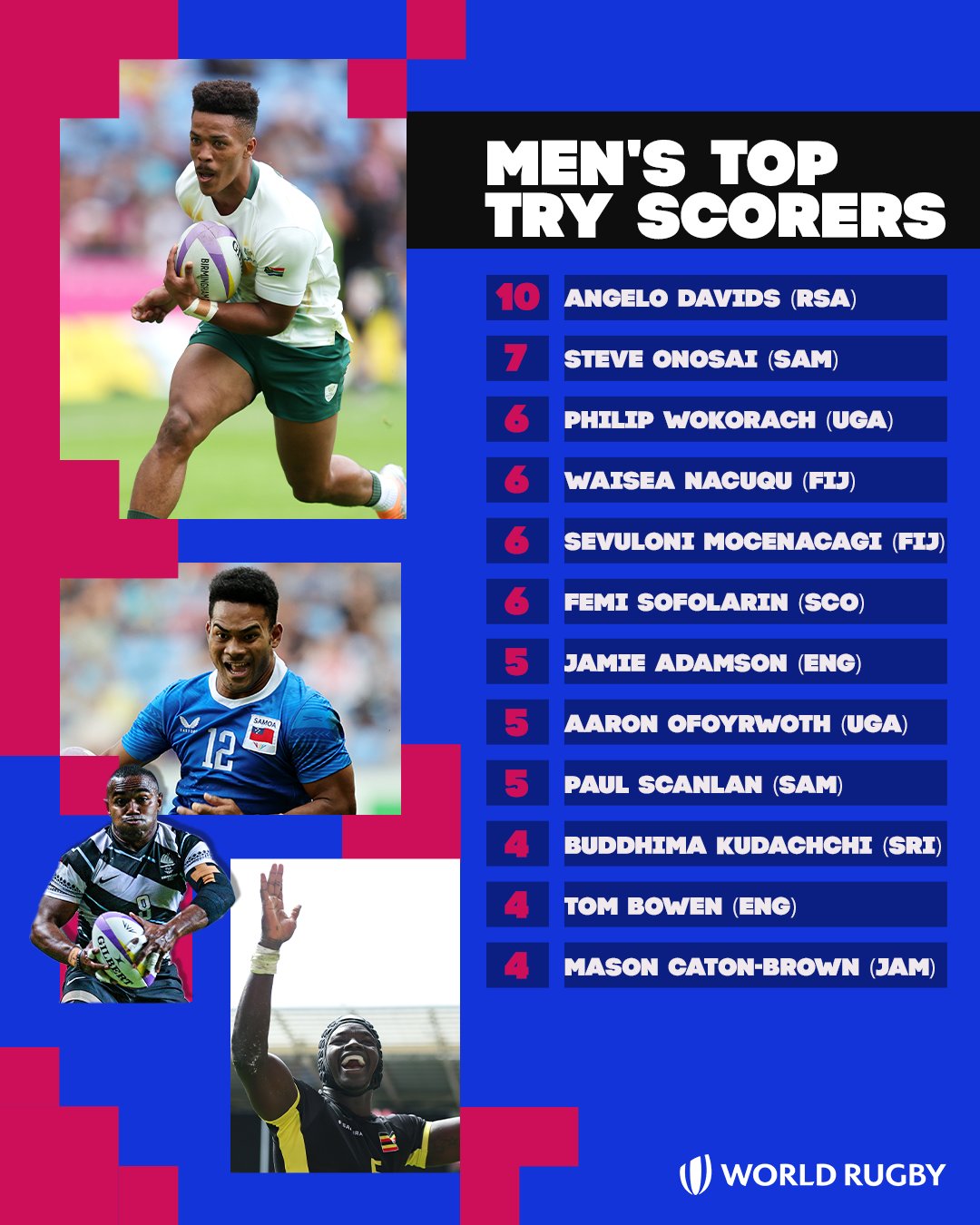 Commonwealth Games top try scorers. Photo Courtesy/ World Rugby
