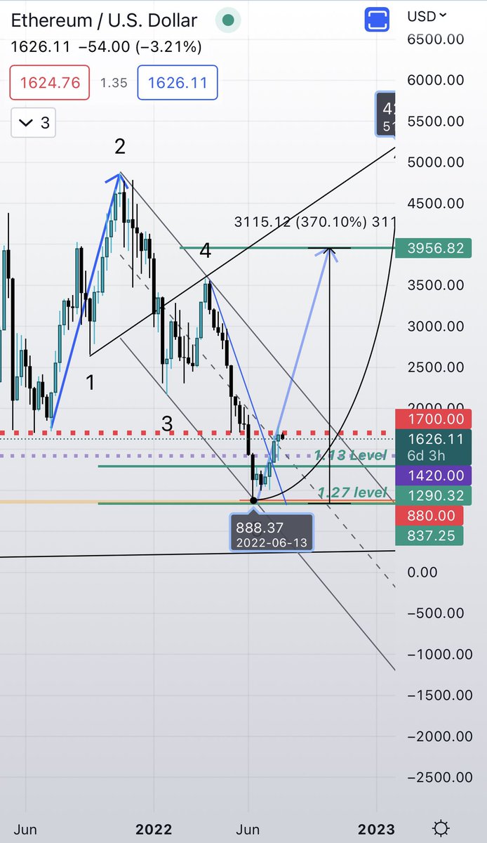 SalTraderQ8's tweet photo. #eth #btc #usdt #busd #crypto 
#العملات_الرقميه 

بعيداً عن سلبية البيتكوين وتحليلي للبيتكوين أنه ممكن نزور ٩٠٠٠-١٠،٠٠٠ دولار، من الممكن أن الايثيريوم يدمر الدنيا ويصعد بالطريقه هذه، التحليل على الفريم الأسبوعي. ممكن أهل الخبره يصححون لي. لكن أشوف وولفي ورايه 🤫 https://t.co/aMmFqXeVto