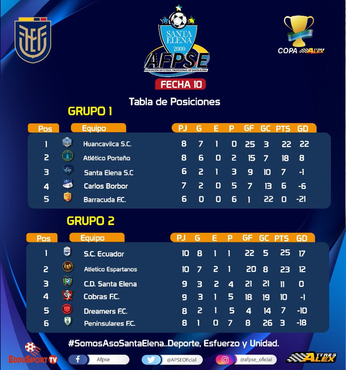 Posiciones de los Grupos (1/2) en el Torneo Provincial de 2da. Categoría 2022 / COPA ÁLEX TYRES, al finalizar la 1era. Fase 

#SomosAsoSantaElena...
Deporte, Esfuerzo y Unidad
⚽⚽⚽⚽

- CLASIFICADOS A LOS PLAYOFF: - - Huancavilca
- Atl. Porteño
- SC. Ecuador
- Atl. Espartanos