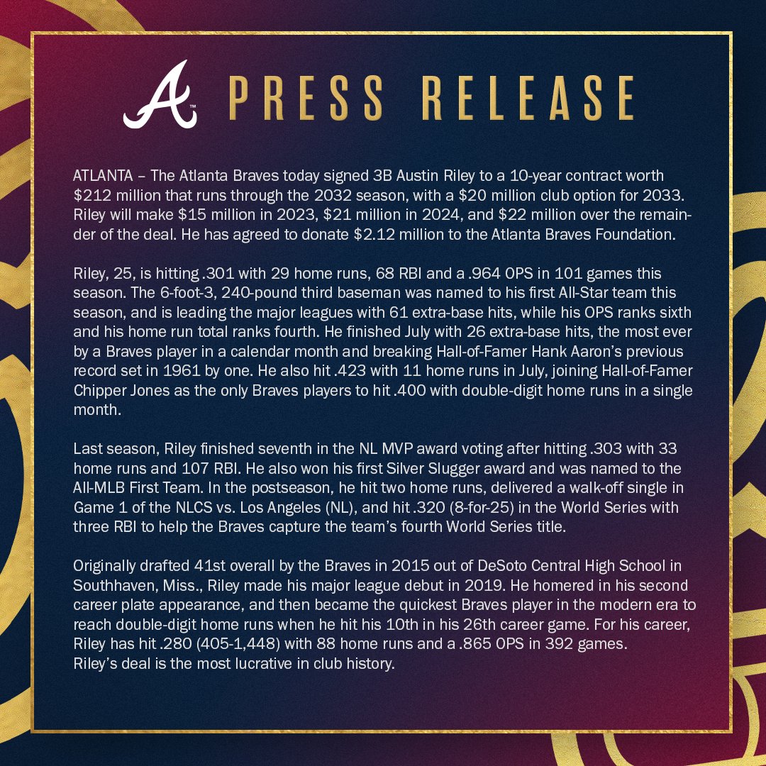 The Atlanta Braves today signed 3B Austin Riley to a 10-year contract worth $212 million that runs through the 2032 season, with a $20 million club option for 2033. Riley will make $15 million in 2023, $21 million in 2024, and $22 million over the remainder of the deal. He has agreed to donate $2.12 million to the Atlanta Braves Foundation.  Riley, 25, is hitting .301 with 29 home runs, 68 RBI and a .964 OPS in 101 games this season. The 6-foot-3, 240-pound third baseman was named to his first All-Star team this season, and is leading the major leagues with 61 extra-base hits, while his OPS ranks sixth and his home run total rank fourth. He finished July with 26 extra-base hits, the most ever by a Braves player in a calendar month and breaking Hall-of-Famer Hank Aaron’s previous record set in 1961 by one. He also hit .423 with 11 home runs in July, joining Hall-of-Famer Chipper Jones as the only Braves players to hit .400 with double-digit home runs in a single month.