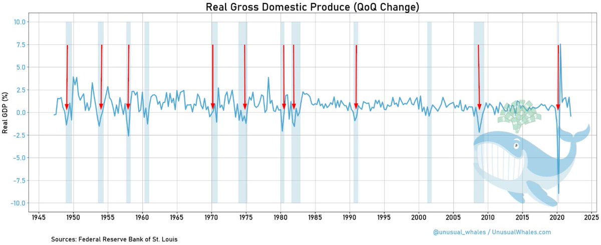 unusual_whales's tweet photo. Of note, out of last 12 recessions since 1947, 10 of them had two consecutive quarters of negative GDP growth. https://t.co/2WlhUB9O4T
