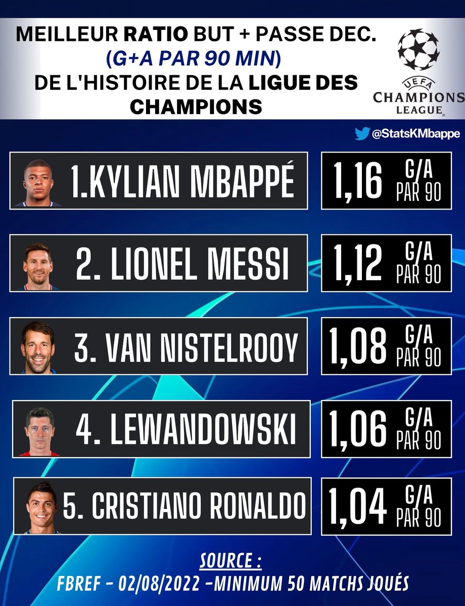 StatsKMbappe's tweet image. 🔴📊Mbappé possède le meilleur ratio par 90 min des buts + passes décisives de l'histoire de la Ligue des Champions (50 matchs joués minimum).

Pour info :
Neymar🇧🇷 1,03 G/A par90
Benzema🇫🇷 0,98 G/A par90
Suarez🇺🇾 0,74 G/A par90
Haaland🇳🇴1,60 G/A par 90 (19 matchs joués)
