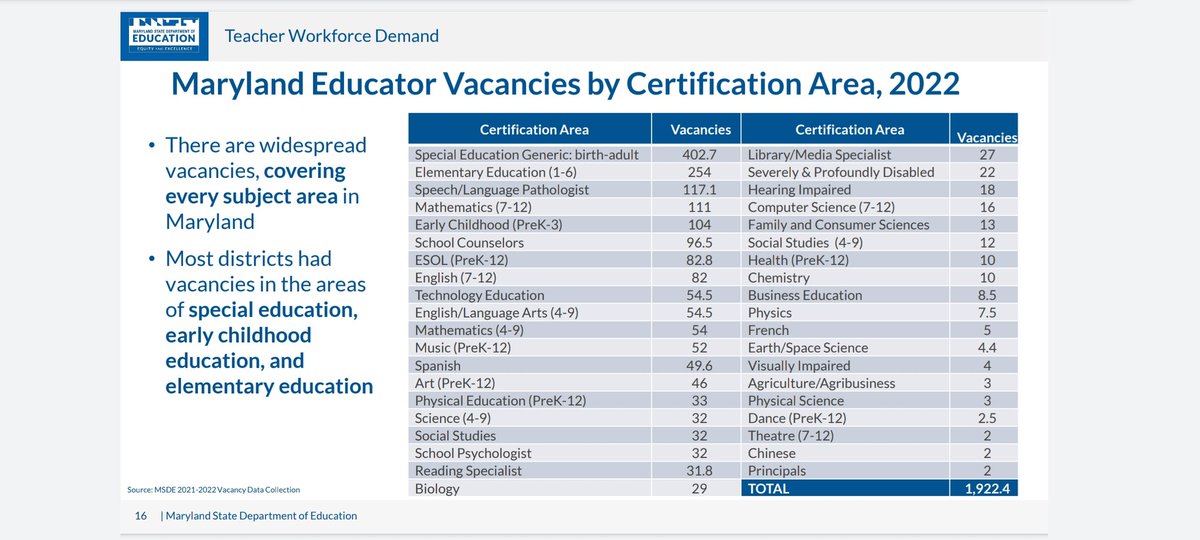 The National Board salary enhancement is being used to recruit highly qualified educators. <a href="/MdPublicSchools/">Maryland State Department of Education</a> should include School Counselors on the list of eligible educators given students' mental health needs and the shortage of SCs as shown: <a href="/StrongSchoolsMD/">Strong Schools MD</a> <a href="/MSCA_MD/">MSCA_Online</a> <a href="/NBPTS/">National Board</a>