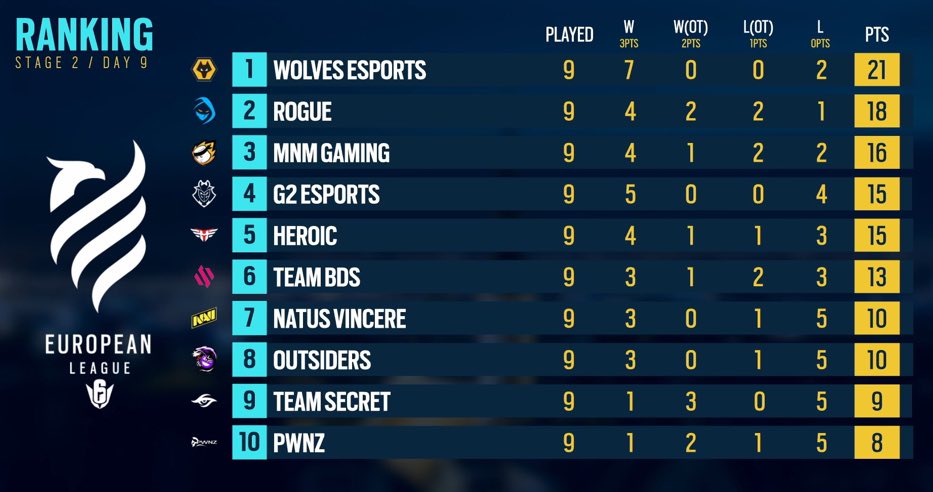 Komaryu R6s情報 翻訳 European League 22 Stage2 Playday9 Lt 試合結果 Gt Outsiders 1 7 Wolves Esports Pwnz 8 7 Mnm Gaming G2 Esports 7 2 Heroic Rogue 8 6 Natus Vincere Team s 6 8 Team Secret