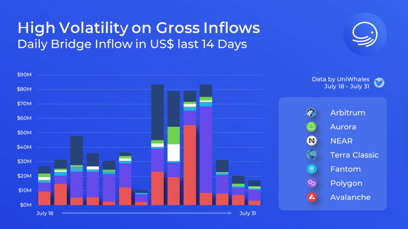 Ctrl_Wallet's tweet photo. 1/
📊 We are again diving deeper into #crosschain bridge flows in and out of the most important blockchains.

It has been a highly volatile two-week period with an initially strong uptrend in inflows that has calmed down recently.

Data by @uniwhalesio.

#DeFi #blockchain https://t.co/4yPGQ5HRS6