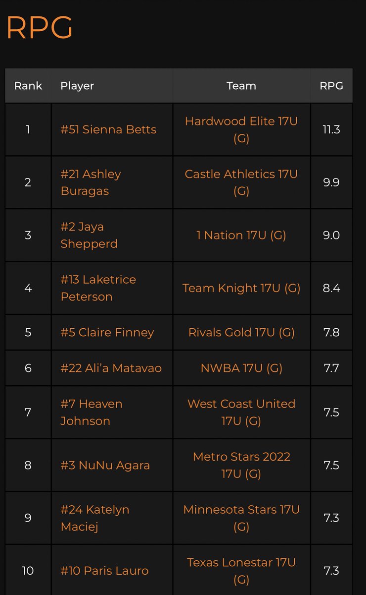 LadyRivals's tweet photo. Congratulations Rivals 17 Gold.
 They were 1 of 2 teams that moved up to the Adidas Platinum championships bracket, but also ‘23 #5 @claireefinn  &amp; 
#22 Hannah Martin are top 10 Adidas in RPG &amp; 3PG .
#3SSB #RivalsWay @EagleTribSports @NELPOCOACHO https://t.co/WSyuOGP7Di