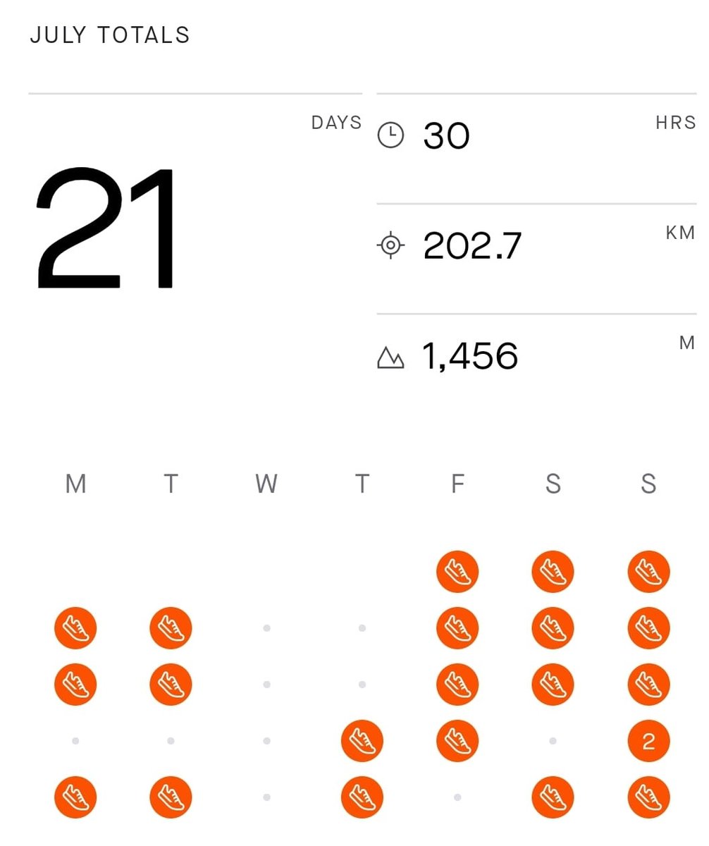 IGRunning's tweet photo. July 2022 | Running Performance
β’ 202.7 km
β’ 30 hours
β’ 21 days
#RunningLog | #Stats | #Running | #IG30DTC | #Fitness | #MondayMotivation | #Year2022 | #IGRunning | #Stamina https://t.co/4LaqosWGjz