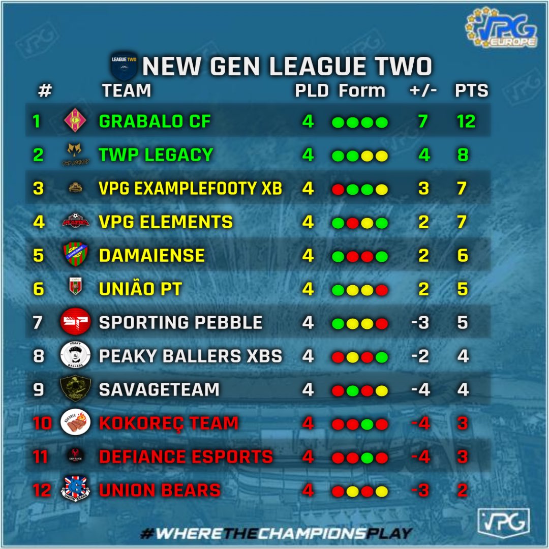 ENGINE_11s's tweet photo. Xbox Series League Two Week 1 TOTW!

1️⃣ #Grabalo_CF
2️⃣ @TWPLegacy 
3️⃣ #ExampleFooty
4️⃣ #VPG_Elements
5️⃣ #Damaiense

Well done to all who made the TOTW 👏

#VPG https://t.co/qt03cgPcI3