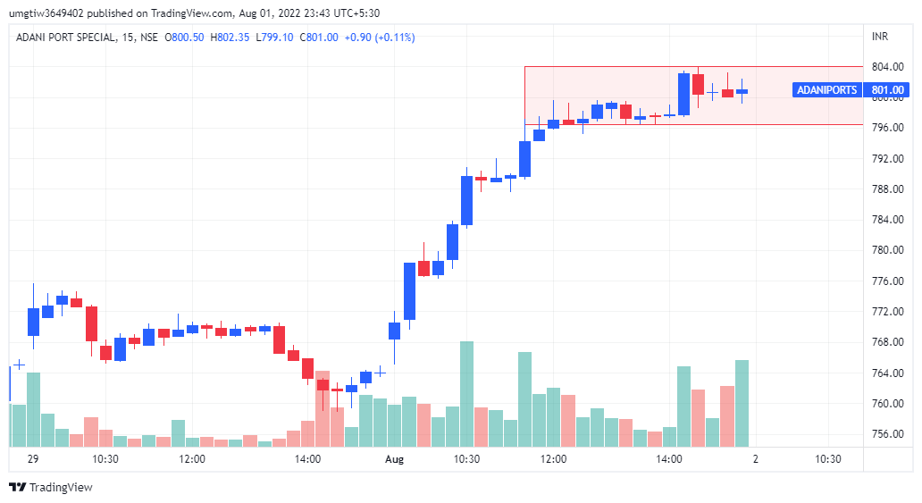 ADANIPORTS

In radar for an options trade in 820CE if sustains 802-805 level
Don't chase gap up

#stocks #StocksToBuy #stockmarkets #stock #StocksInFocus #StockMarket #StockMarketindia #nifty #nifty50