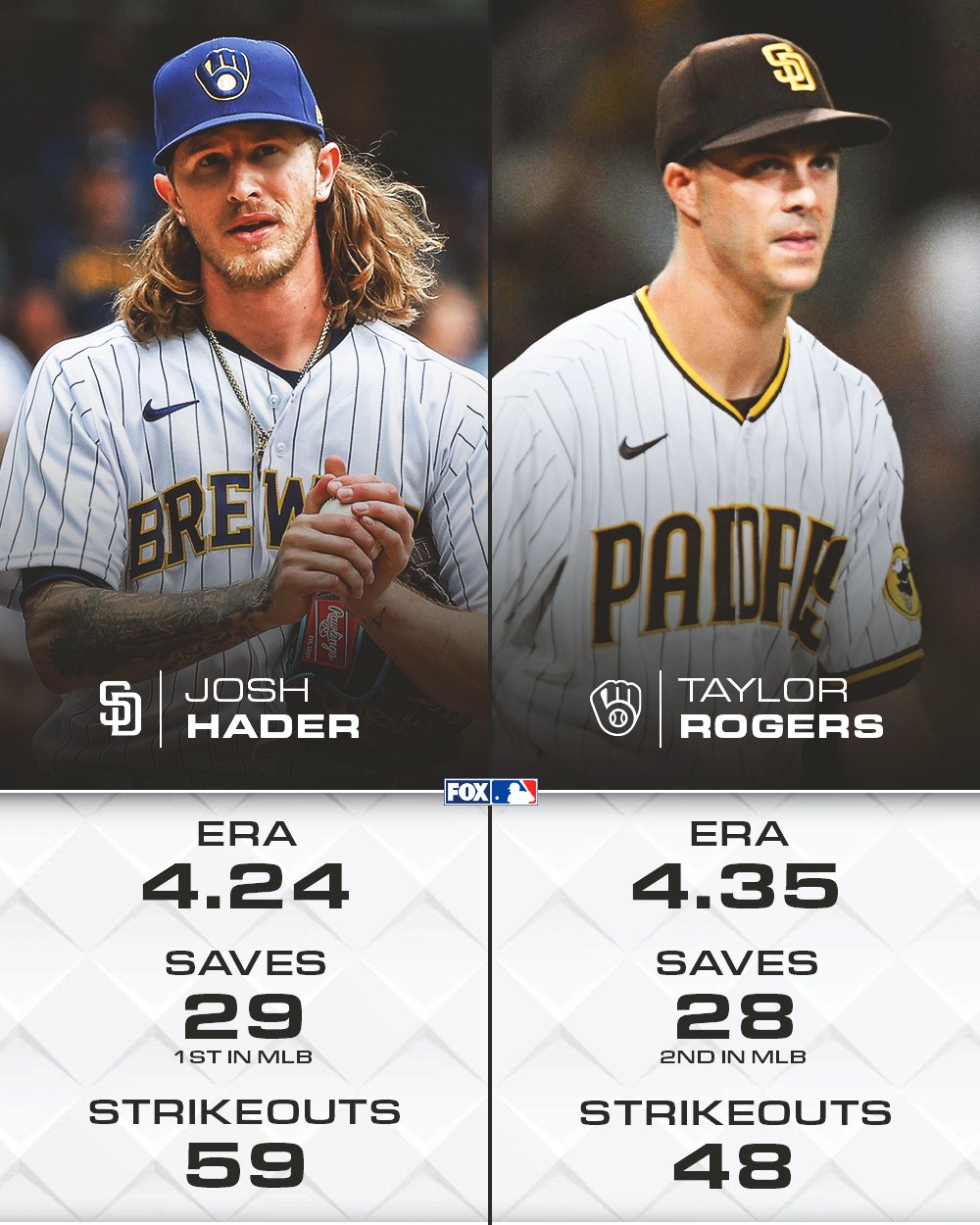 FOX Sports MLB on Twitter "The MLB leader in saves this season gets