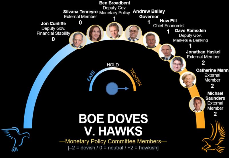 economics's tweet photo. #DailyDataPoint: Bird watching affirms BOE on fastest hike path since 1995 (via @economistniraj & @DanHanson41) https://t.co/TsqyydoV2J https://t.co/5ECwFYQNWT