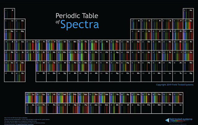 RealtimeSpectra's tweet image. Our last-minute COVID canceled our #BCCE2022 booth.😪 So we're taking it to the interwebs! See what you missed and enter to win a Periodic Table of Spectra poster. Attend a 10-minute Zoom of our gas tube spectrometer in action. Schedule here: fieldtestedsystems.com.  #chemed