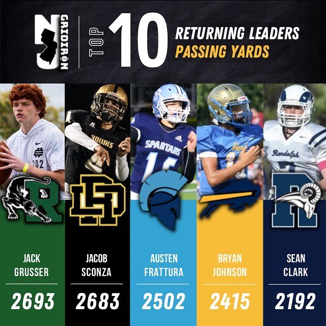 njgridiron_'s tweet photo. 2022-23 Top 10 Returning Passing Leaders from last season.

🚨All stats pulled from https://t.co/sldVCh2sC2🚨 https://t.co/qQQgLK4Yzs