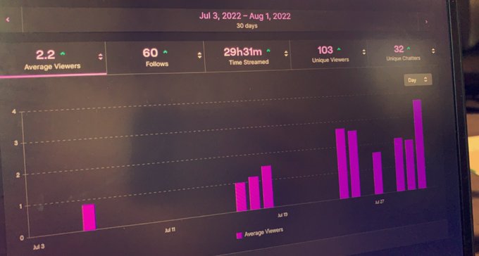 We are almost there guys 🥹 I wouldn&rsquo;t be this far without all of you 💜 #RoadToAffiliate #streaming #Twitch<a href="/tag/community"class="tags"><span>#community</span></a><a href="/tag/gamergirl"class="tags"><span>#gamergirl</span></a><a href="/tag/streaming"class="tags"><span>#streaming</span></a><a href="/tag/twitch"class="tags"><span>#twitch</span></a><a href="/tag/roa"class="tags"><span>#roa</span></a>