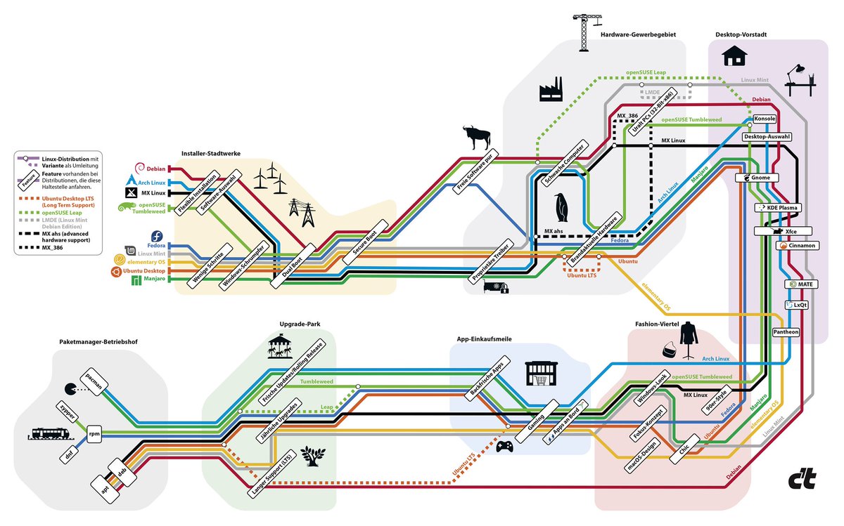 <a href="/nixcraft/">nixCraft 🐧</a> I really liked the visualization of Linux distro in the <a href="/ctmagazin/">c't magazin</a>. 
 heise.de/select/ct/2022…